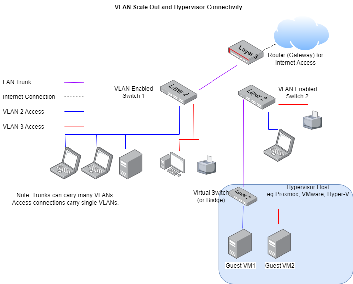 LANs and VLANs