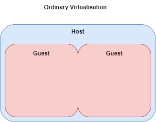 Ordinary Virtualization
