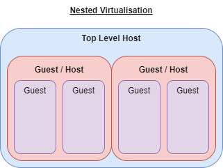 Nested Virtualization